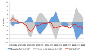UK_sectoral_balances_1980_2012